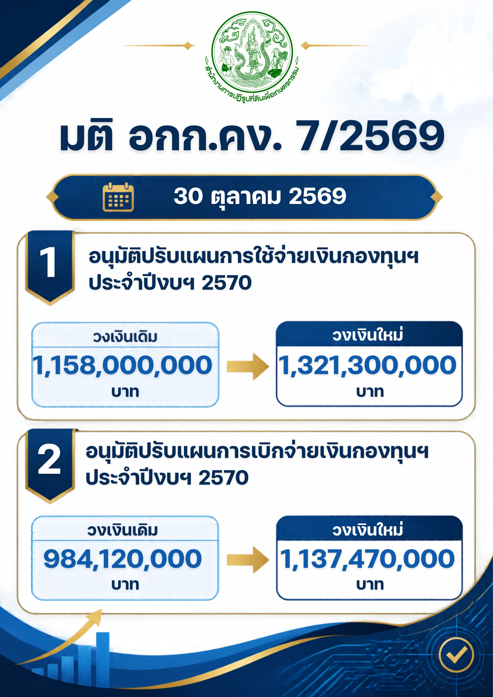 title - อกก.คง. ไฟเขียวปรับแผนเพิ่มวงเงินกองทุนฯ เพิ่มประสิทธิภาพในการปฏิบัติงานเพื่อประโยชน์แก่เกษตรกร 